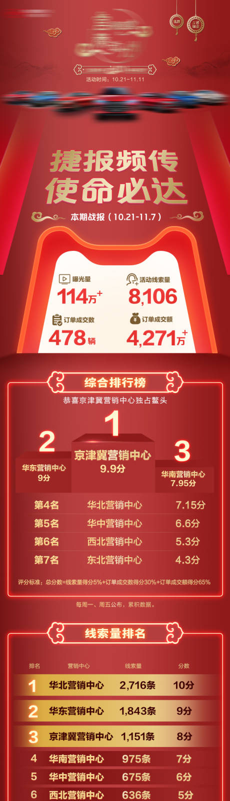 源文件下载【汽车各大区营销数据战报】编号：29600017646464280