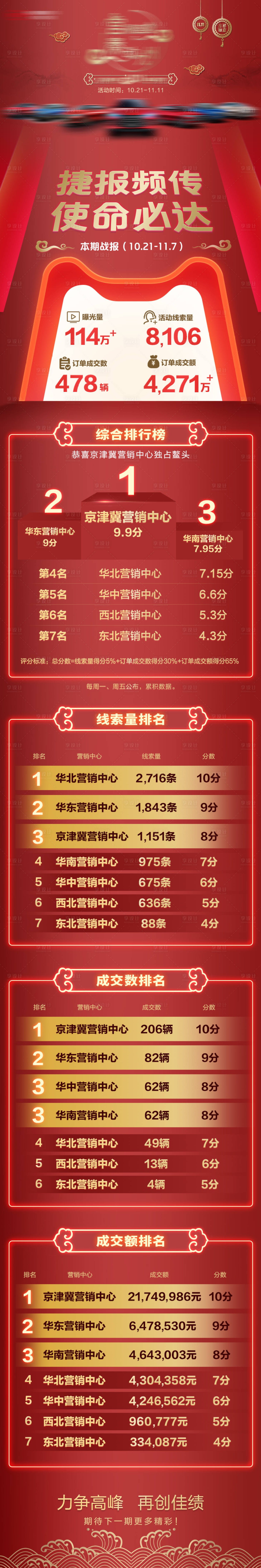源文件下載【享設計】搜索編號：29600017646464280【汽車各大區營銷數據戰報】