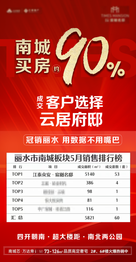 源文件下载【地产地区销售楼盘排行海报】编号：50660017189954738