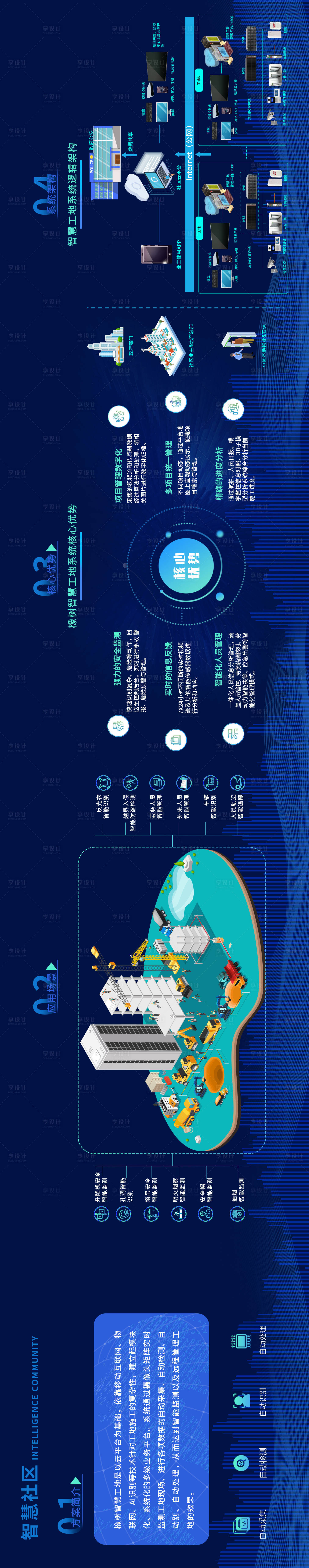 编号：20230607142542165【享设计】源文件下载-智慧社区产品长图