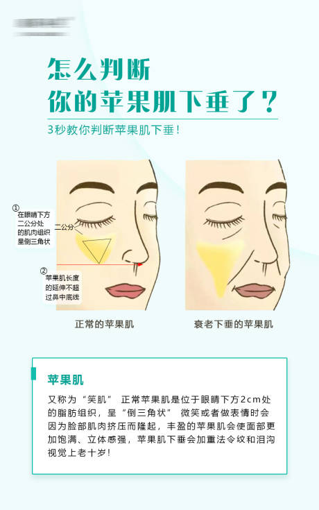 源文件下载【享设计】搜索编号：85070017575131359【苹果肌下垂科普海报】