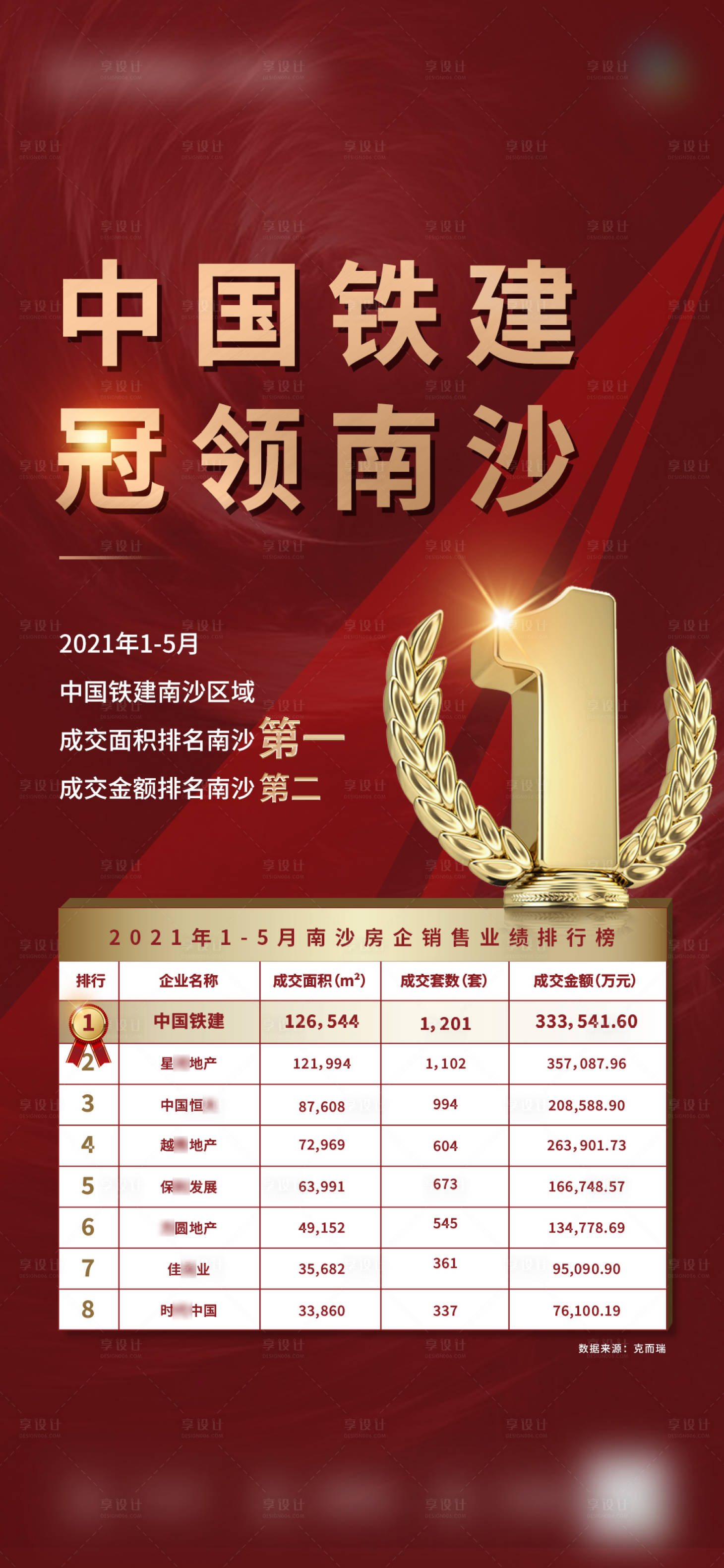 源文件下载【海报热销地产销冠业绩第一刷屏促销质感】编号：47190017408569612