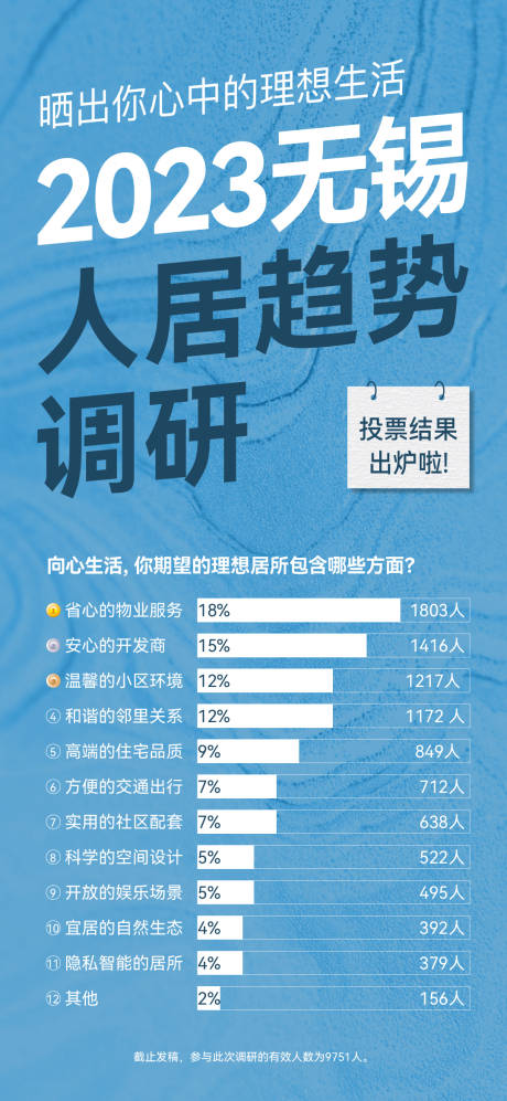 源文件下载【人居趋势调研海报 】编号：96500017081811552