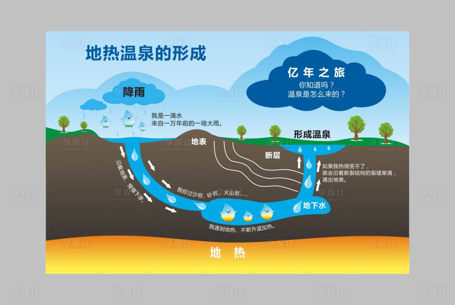 源文件下载【地热温泉形成示意图海报】编号：20230707151244996