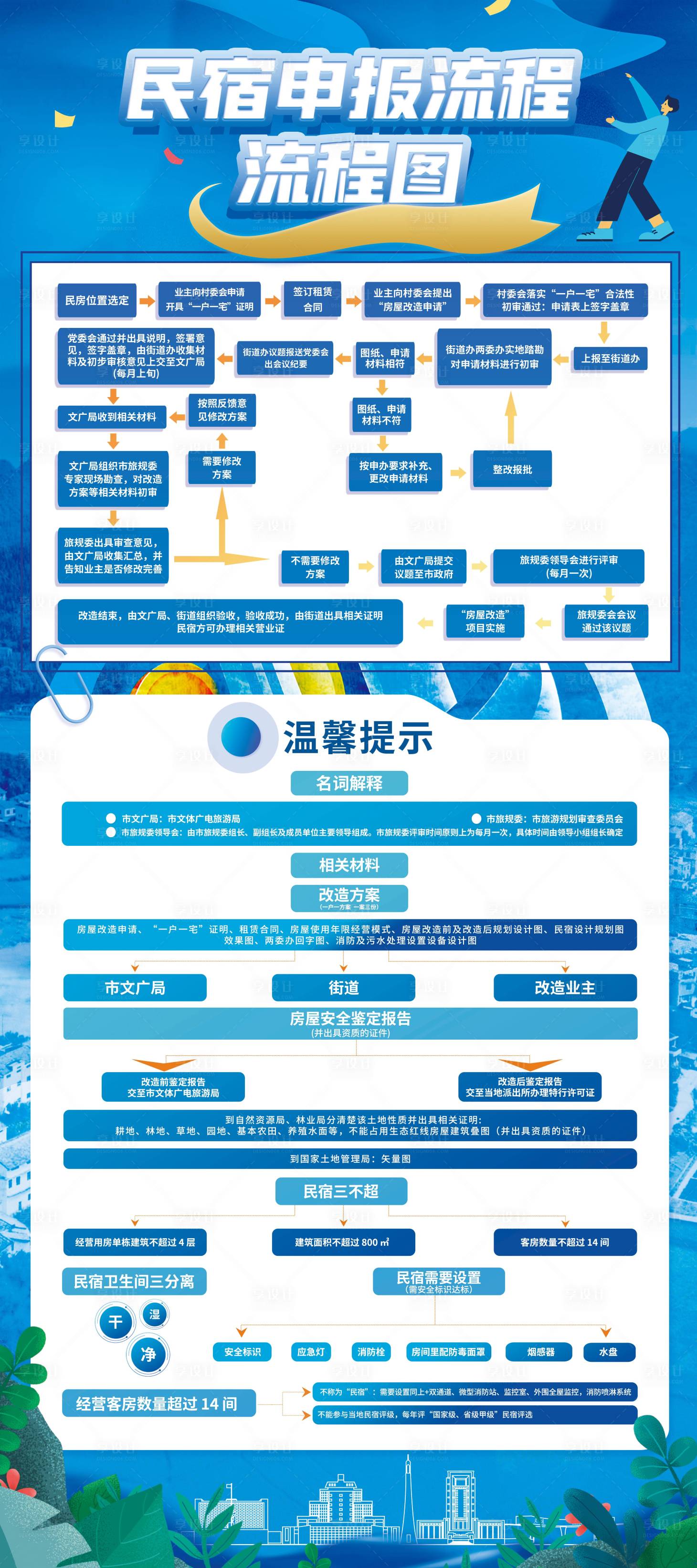 源文件下载【民宿申报流程图展架】编号：20230711094714911