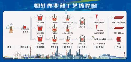 源文件下载【享设计】搜索编号：74250018659316297【轧钢工艺流程图海报展板】
