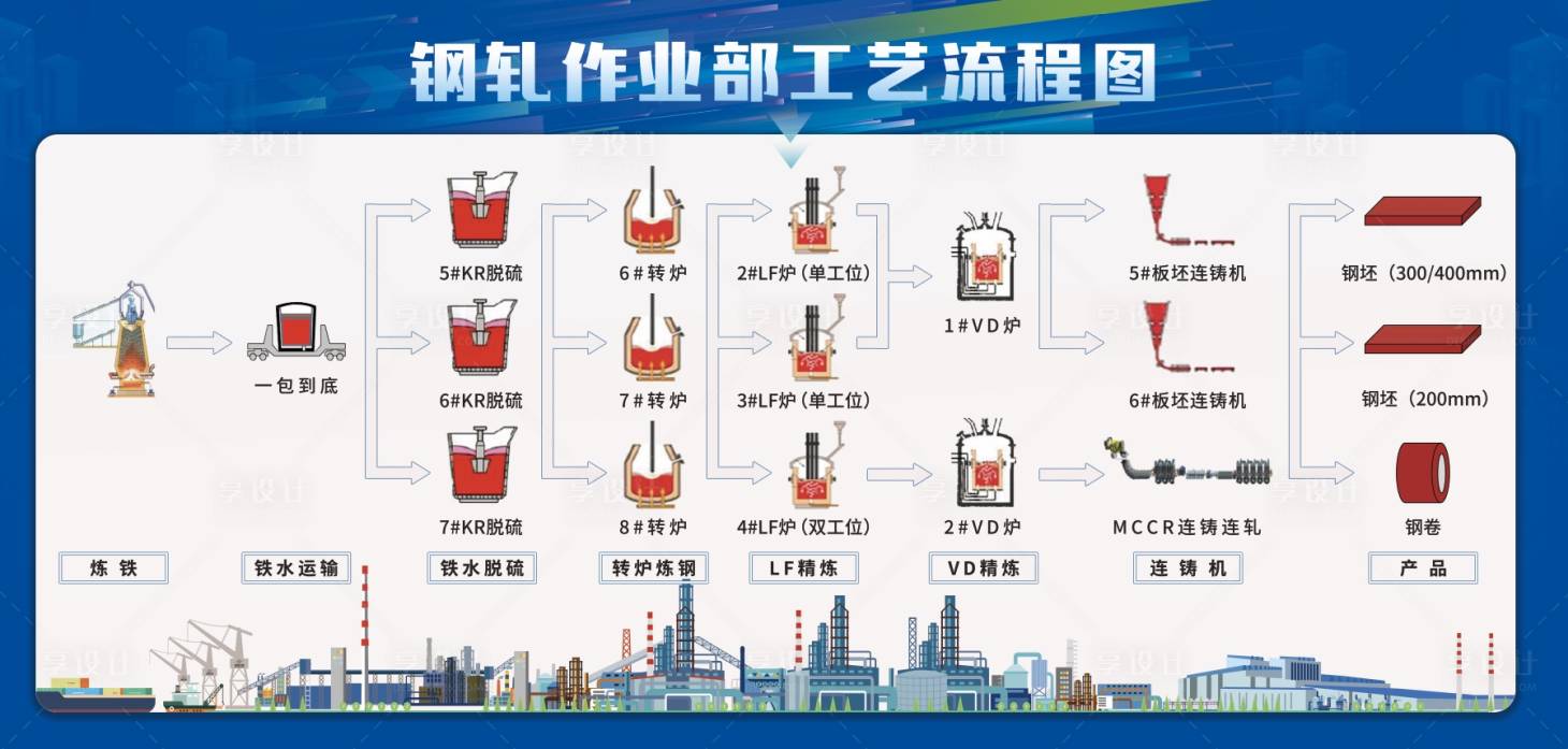 源文件下載【享設計】搜索編號：74250018659316297【軋鋼工藝流程圖海報展板】