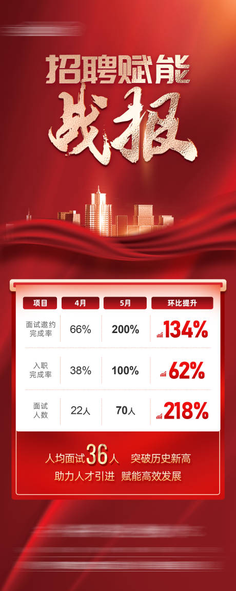 源文件下载【享设计】搜索编号：97310018490137308【招聘赋能战报海报】