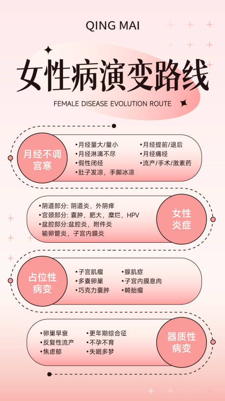 源文件下载【女性病演变路线海报】编号：67360018919979672