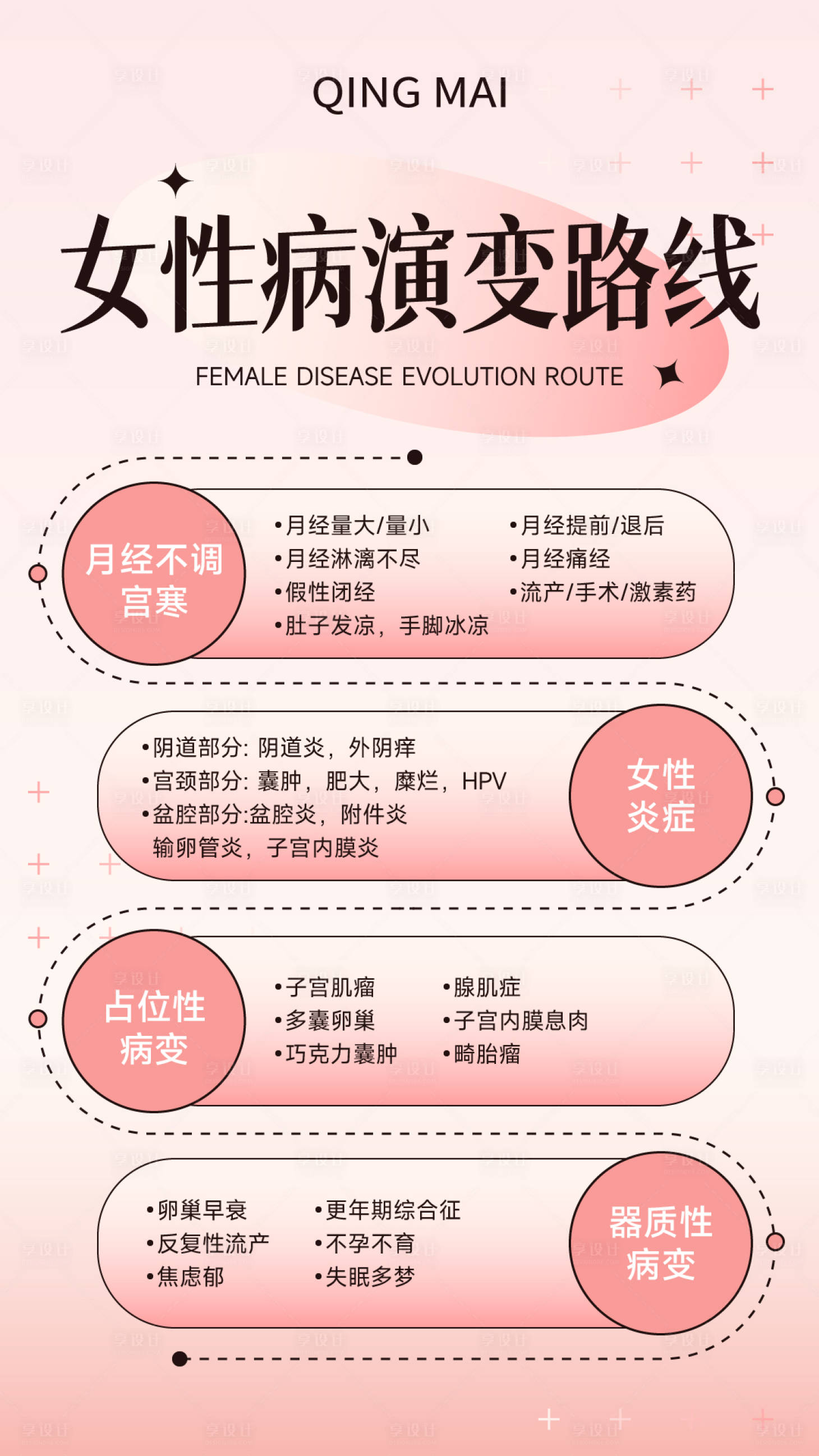 源文件下载【女性病演变路线海报】编号：67360018919979672