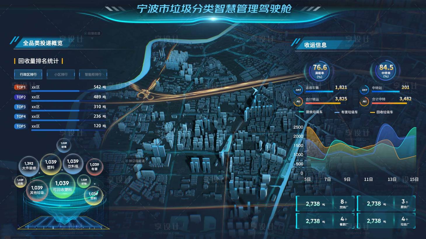 源文件下载【享设计】搜索编号：58860019551399225【垃圾分类大数据可视化】