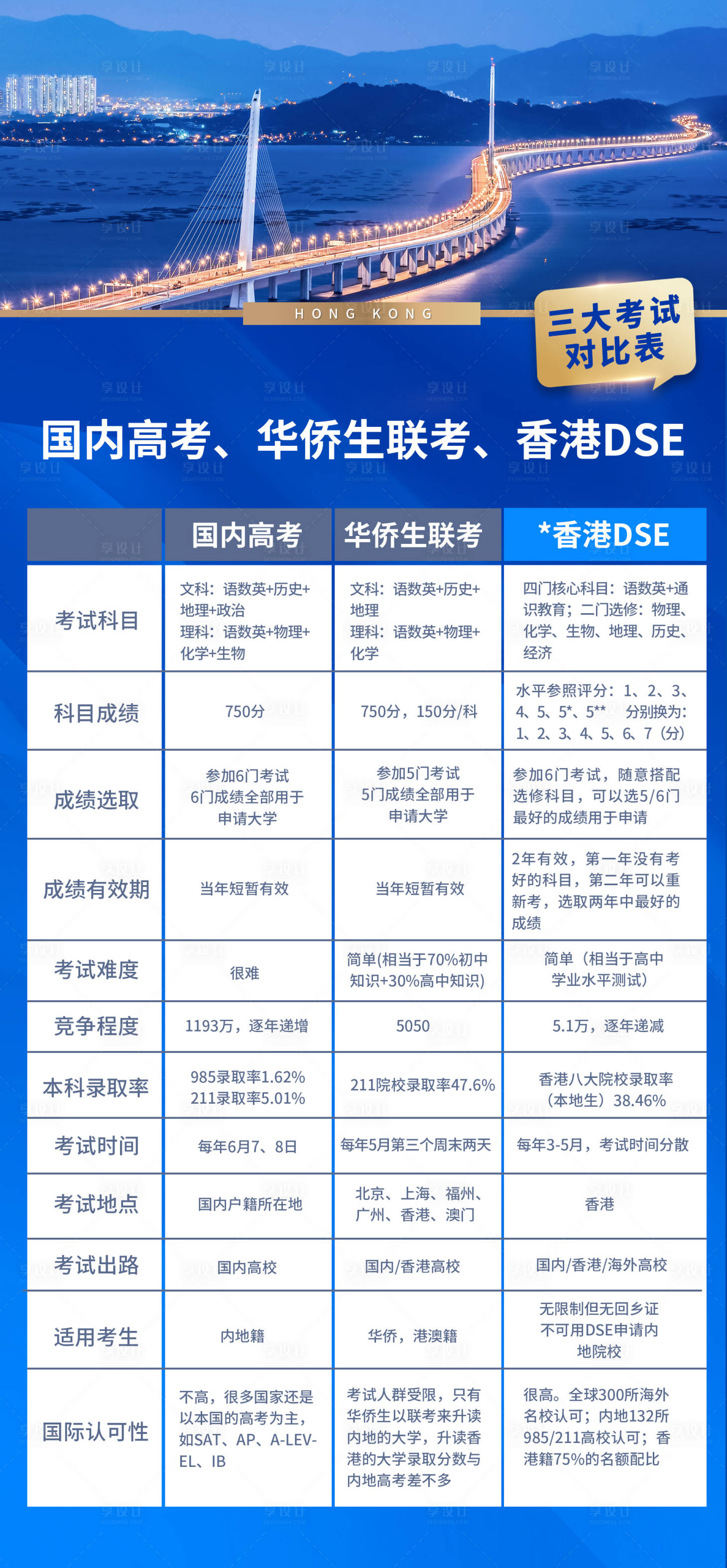 编号：20230905120519788【享设计】源文件下载-香港华侨考试移民蓝金海报