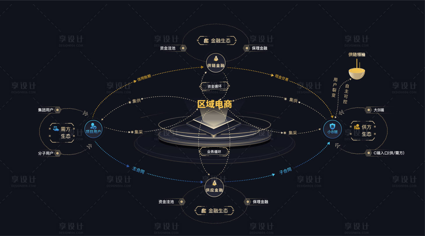 源文件下载【电商生态框架图】编号：20231026175218751