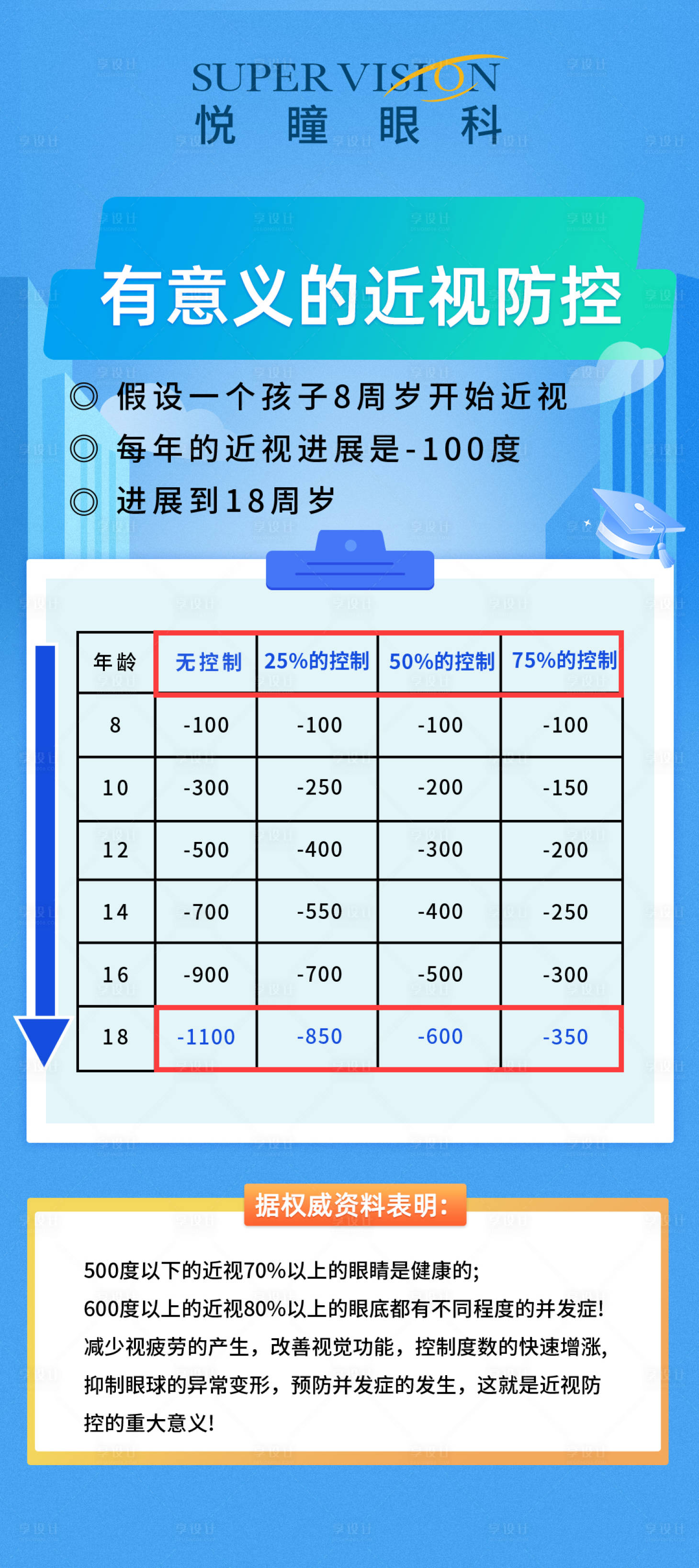 源文件下載【享設計】搜索編號：44160019702062004【近視防控眼科海報】
