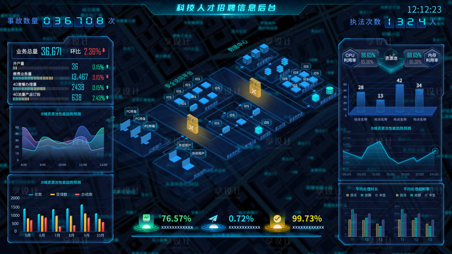 源文件下载【享设计】搜索编号：12890019723281056【科技人才招聘信息后台首页】