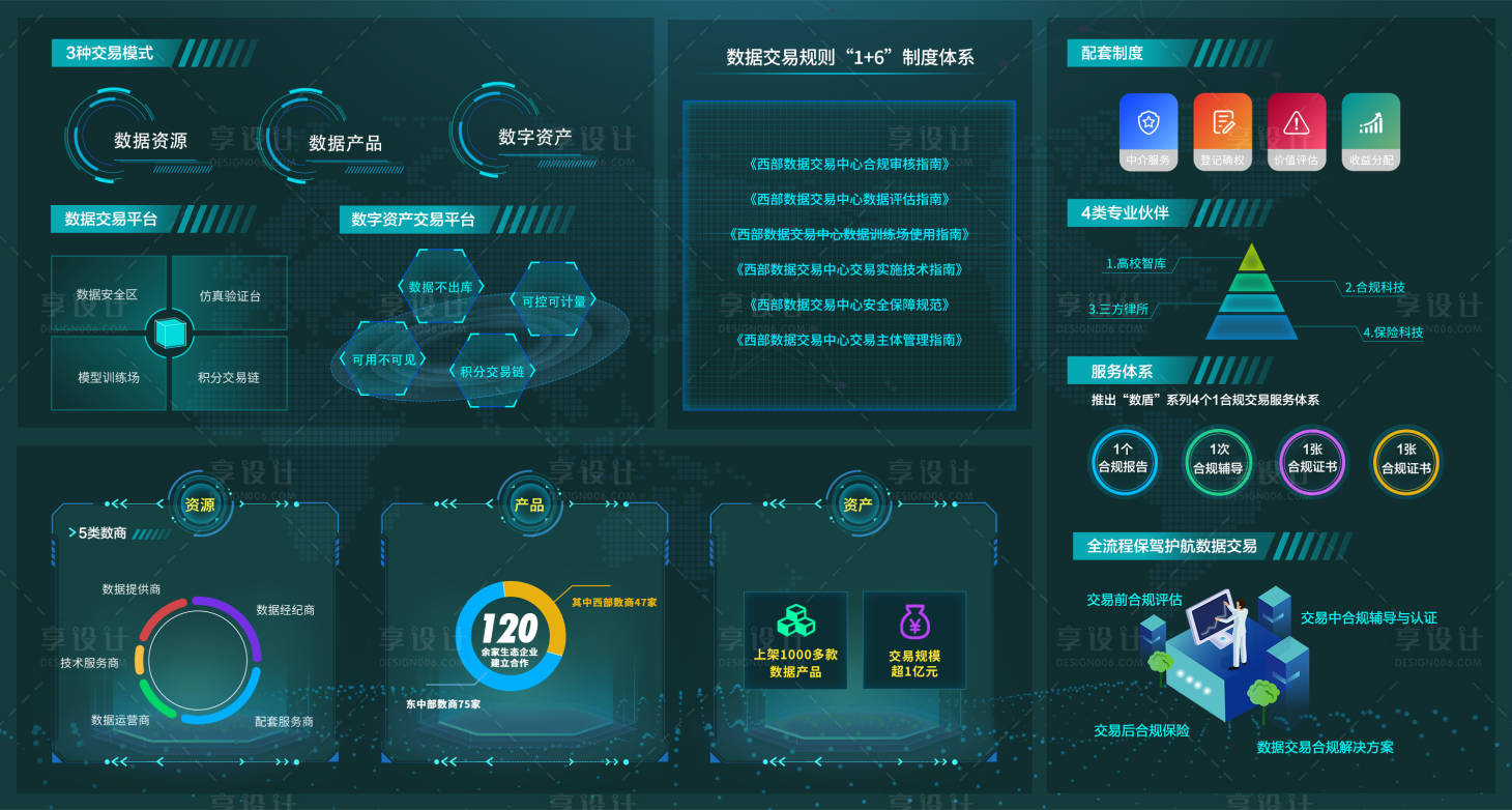 源文件下載【享設計】搜索編號：90370020341773242【數據可視化大屏界面】