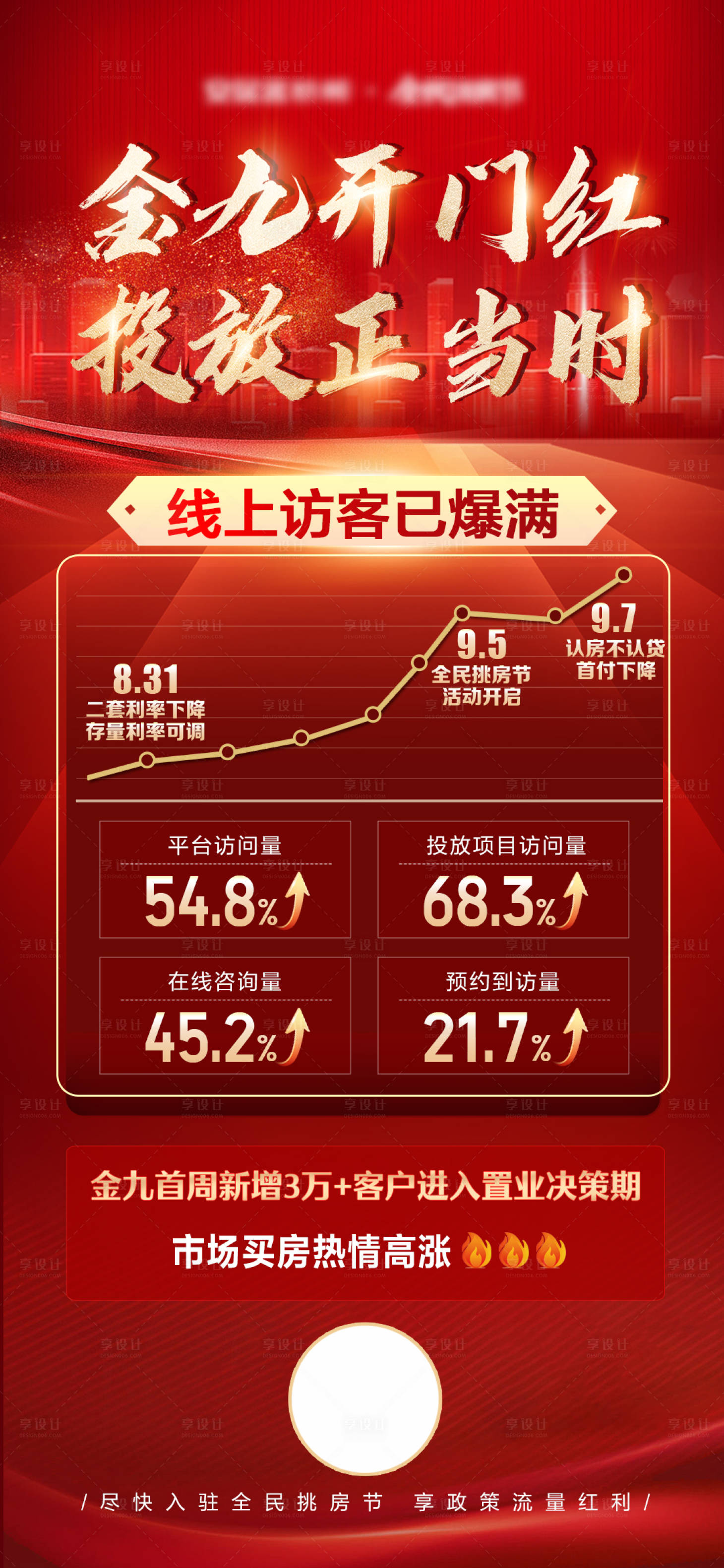 源文件下载【享设计】搜索编号：87660020505638739【地产线上流量涨海报】