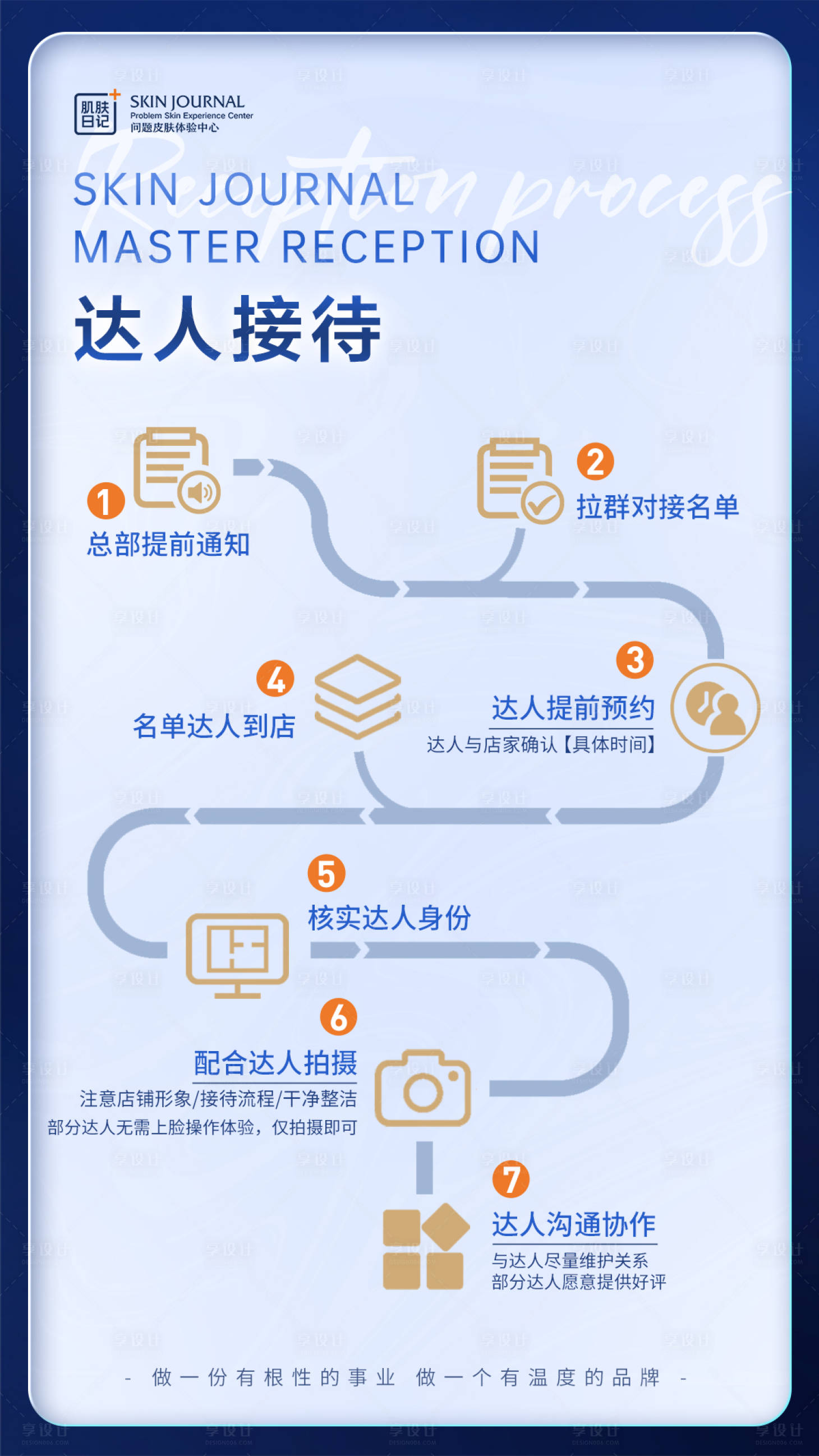 源文件下载【享设计】搜索编号：37050020431775258【接待流程海报】