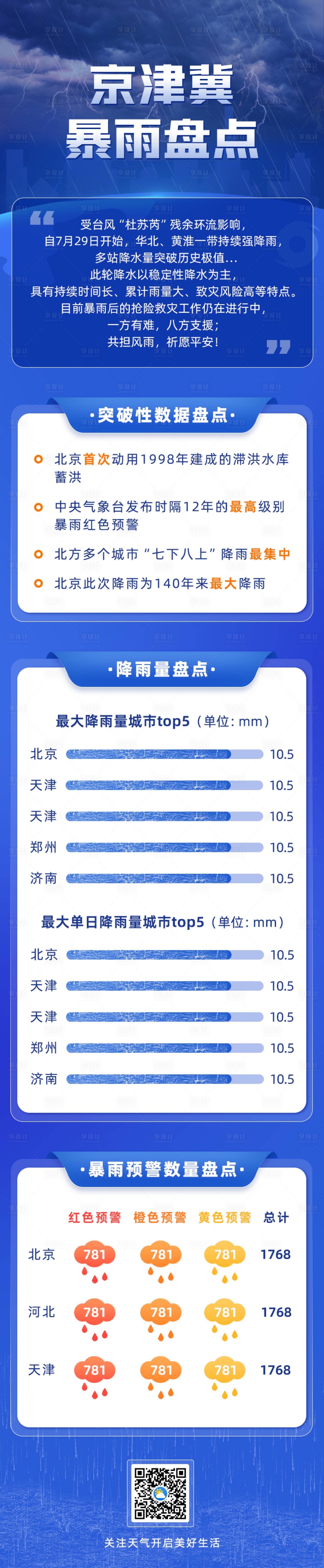 源文件下载【享设计】搜索编号：36750020679297794【暴雨盘点长图】