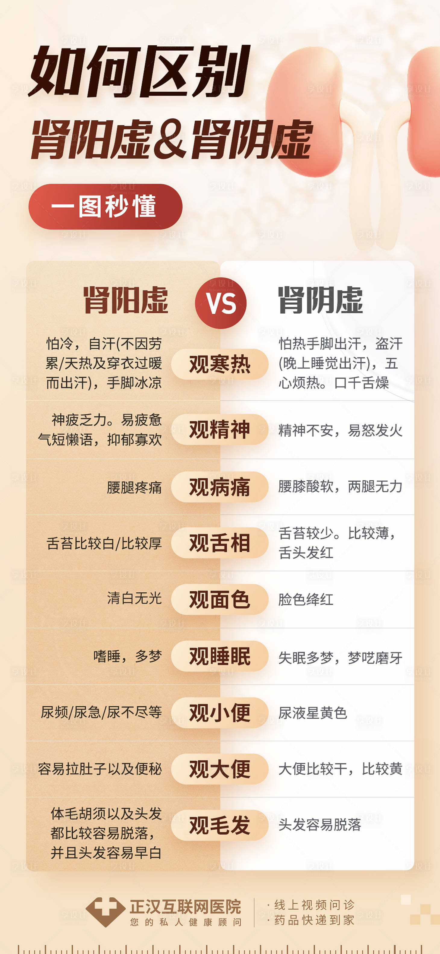 源文件下载【享设计】搜索编号：53180021700334306【肾阳虚肾阴虚对比图海报】