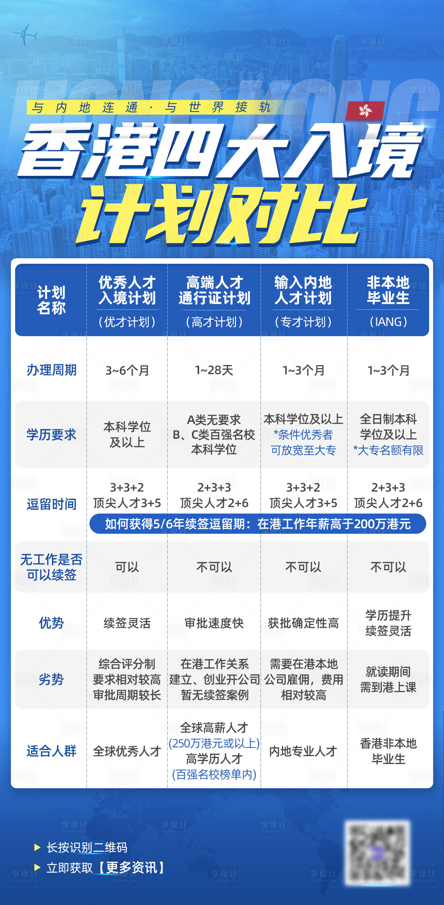 源文件下载【享设计】搜索编号：26460021697455873【香港四大入境计划对比海报】