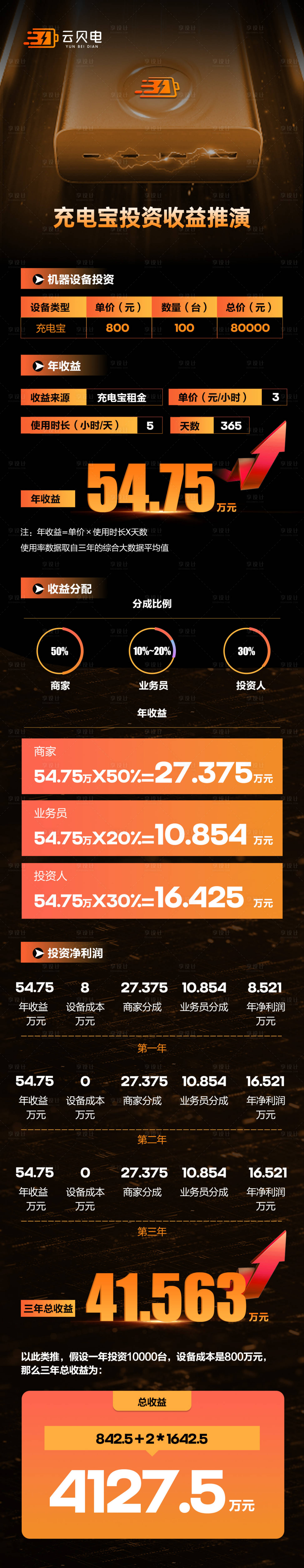 源文件下载【享设计】搜索编号：33480022062809374【投资收益长图】