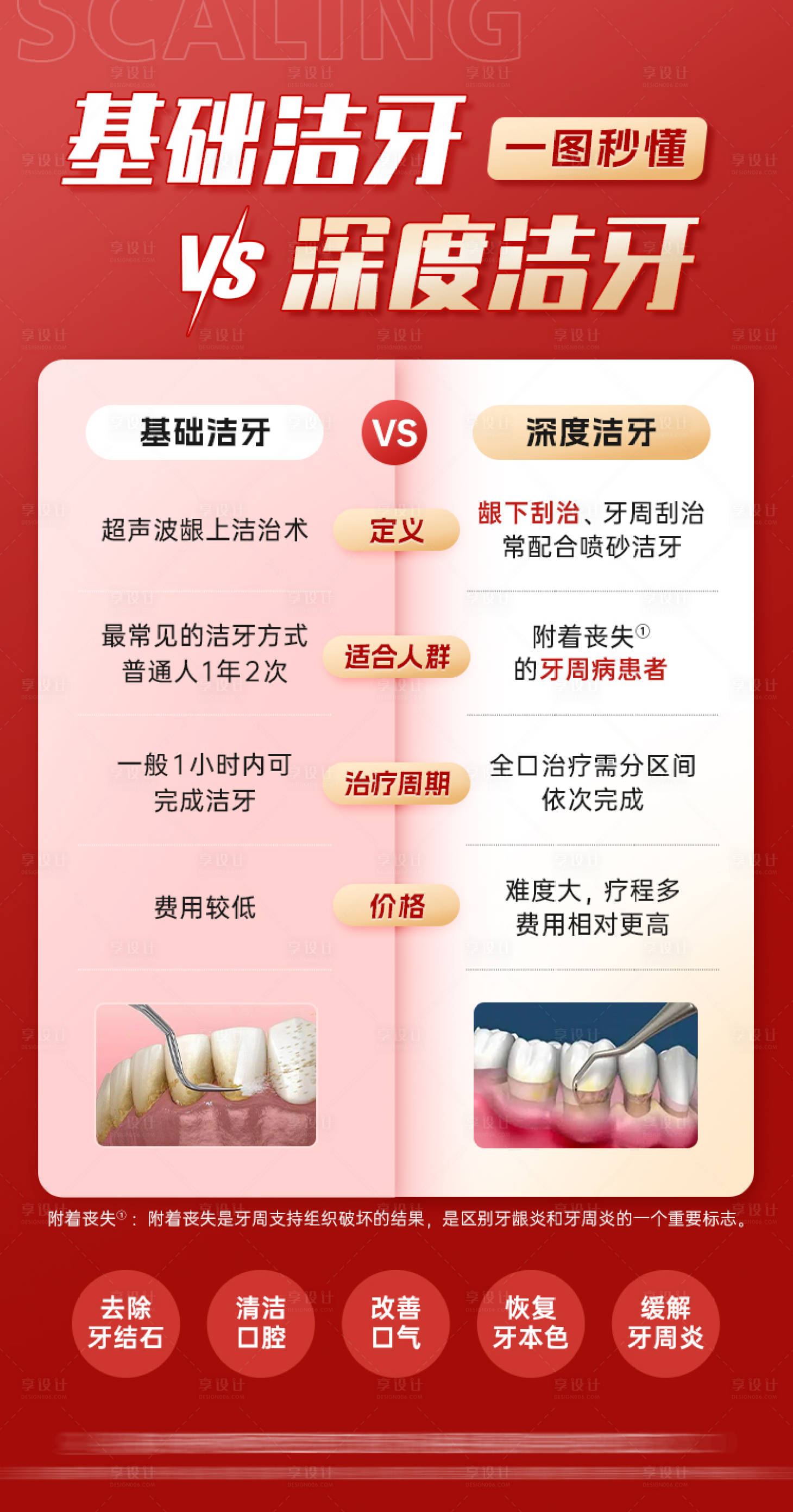 源文件下載【享設計】搜索編號：62140022730723621【口腔潔牙對比海報】