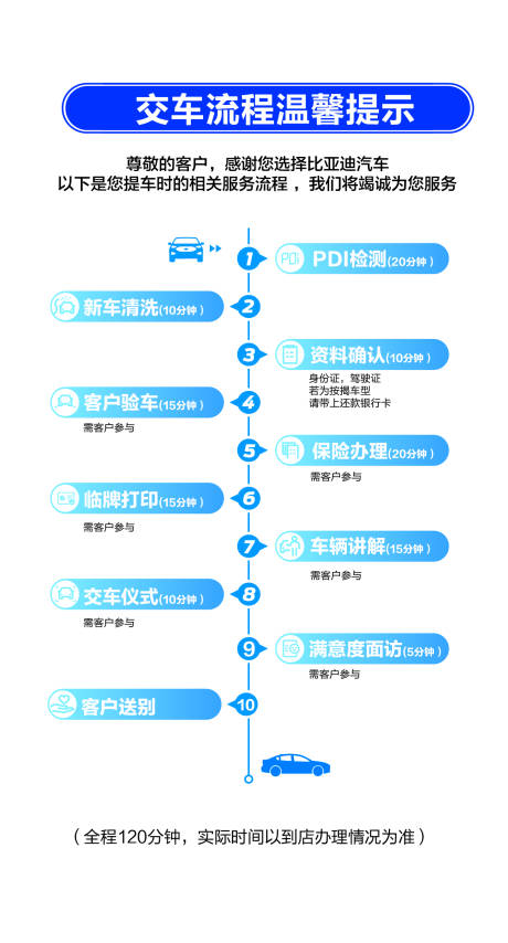 源文件下载【汽车交车流程海报】编号：14200022584869394