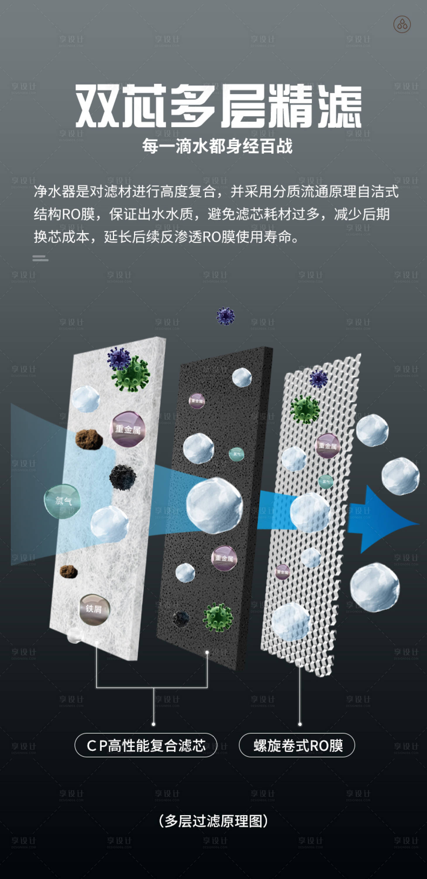 源文件下载【享设计】搜索编号：80780022286327698【电器产品过滤原理价值点海报】