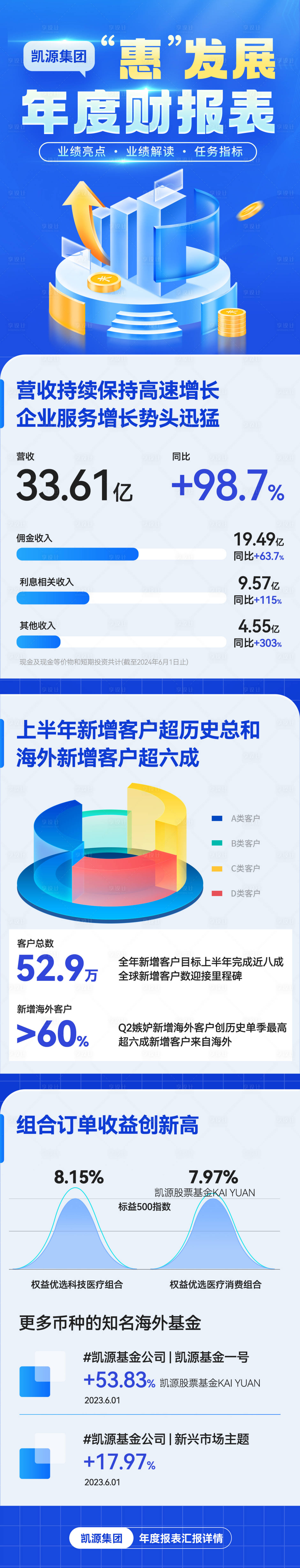 源文件下载【享设计】搜索编号：22690022834618161【年度财务报表分析汇报长图】