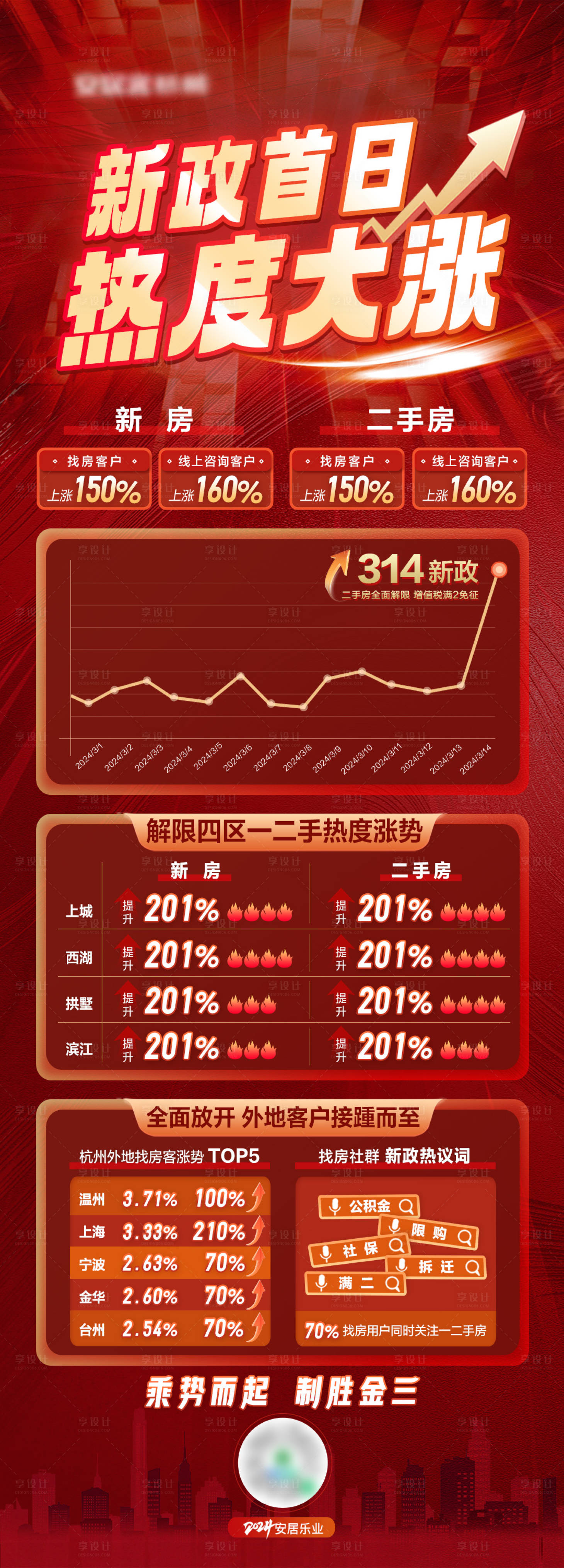 源文件下载【享设计】搜索编号：62380023603922582【新政热度涨红金长图】