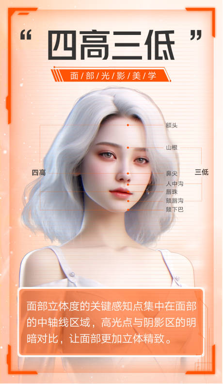 源文件下載【享設計】搜索編號：40600024256342218【醫(yī)美四高三低面部光影美學海報】