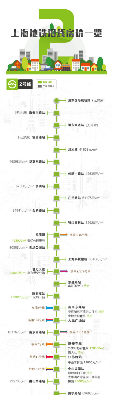 编号：31280023810814905【享设计】源文件下载-地铁沿线房价长图