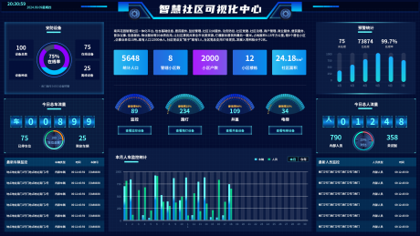 编号：20320024078491888【享设计】源文件下载-智慧社区可视化中心大屏