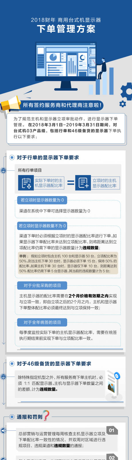 源文件下载【商用显示器下单管理方案长图海报】编号：78010024529794861