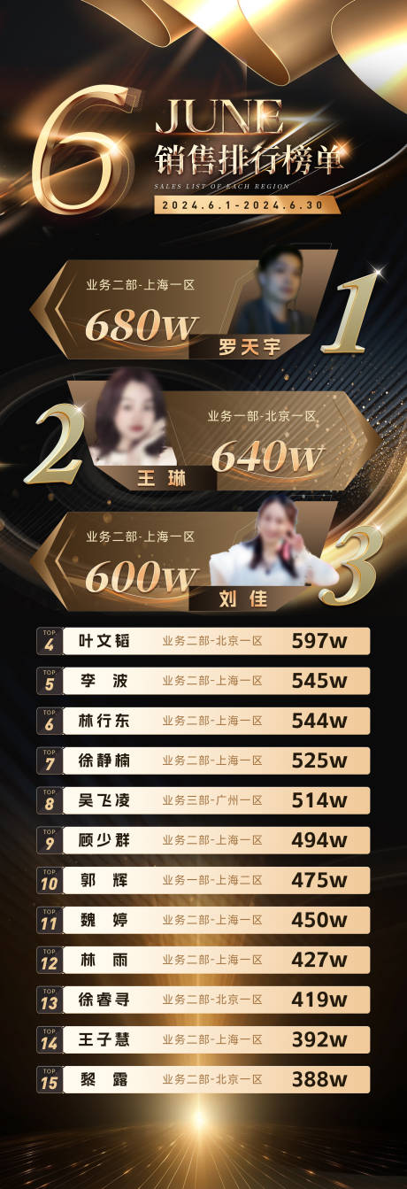 源文件下载【销冠业绩业务榜单排行榜海报】编号：73900024631188885