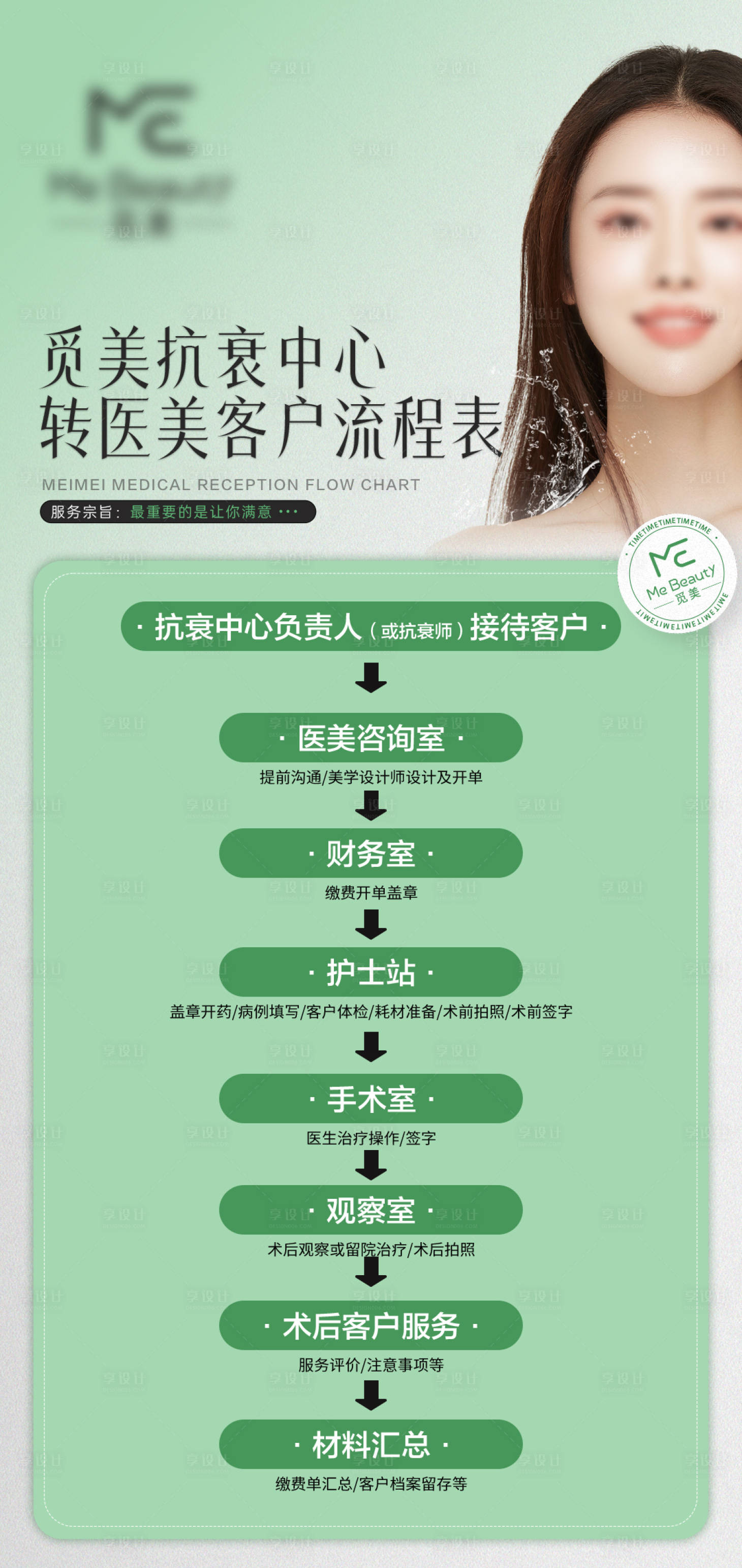 源文件下载【享设计】搜索编号：72130024795038942【医美接待流程表宣传海报】