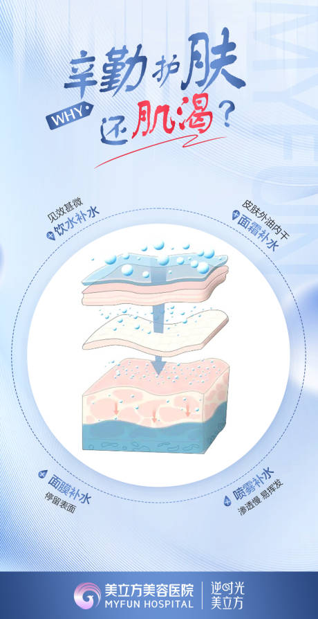 医美整形肌肤结构层次细胞分解海报