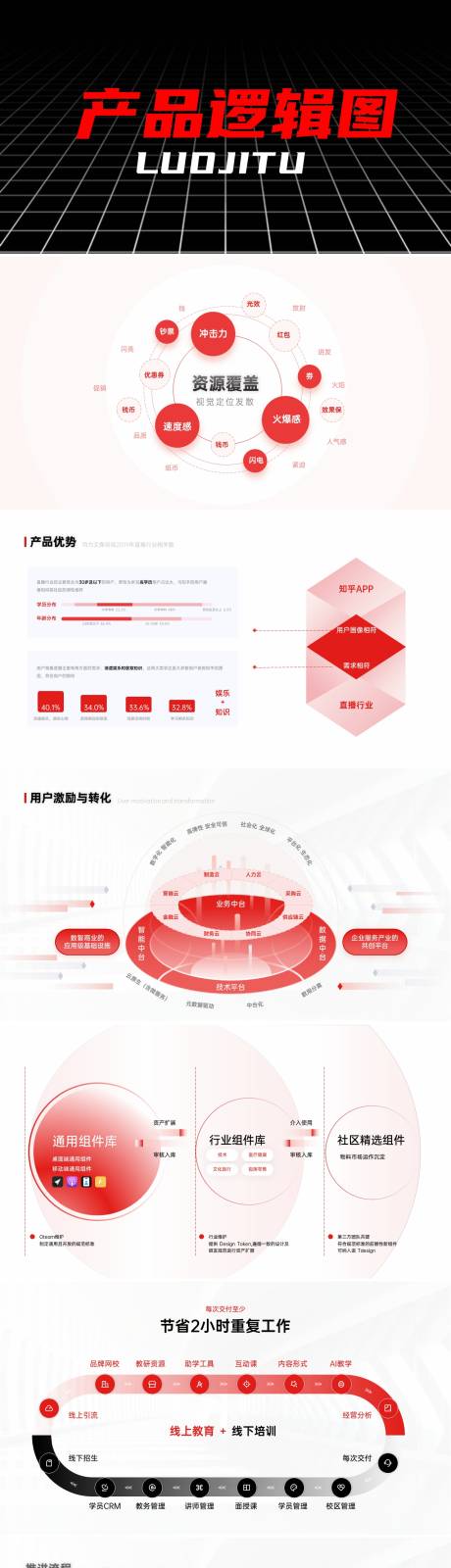 源文件下载【享设计】搜索编号：83670025253742522【产品逻辑图ppt】