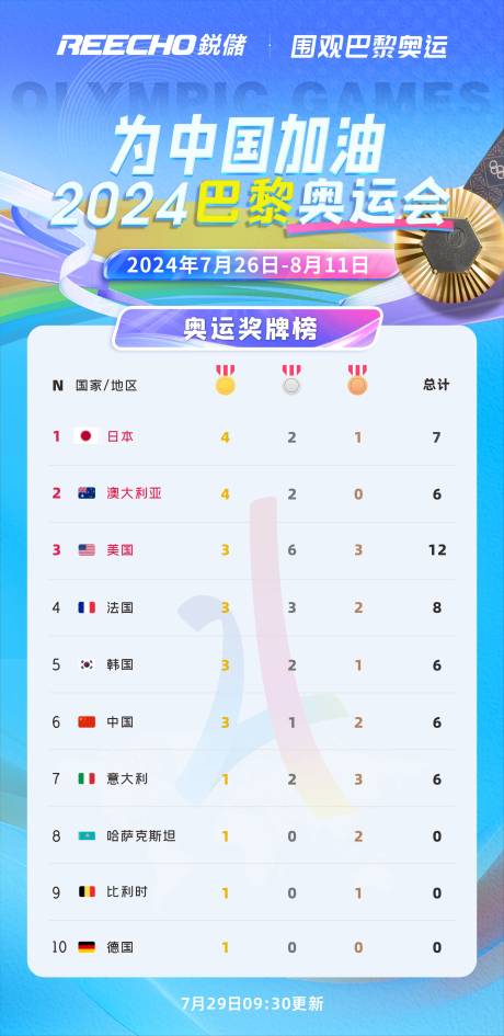 源文件下载【奥运会金牌排行播报海报】编号：44940025396432313