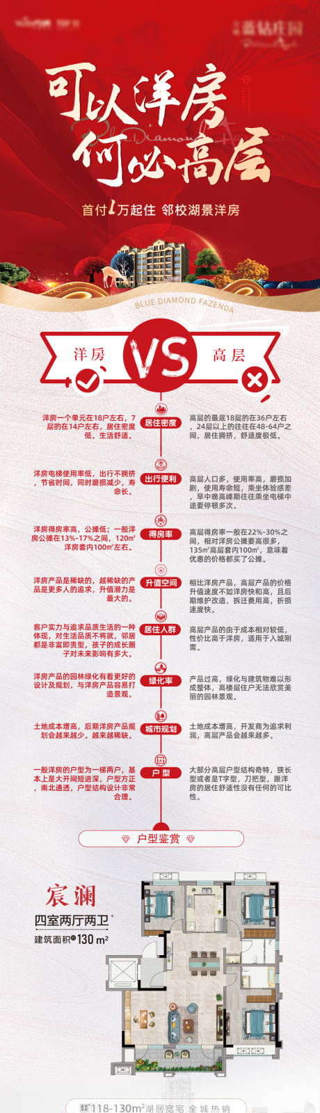 源文件下载【洋房VS高层长图】编号：27020025432902029