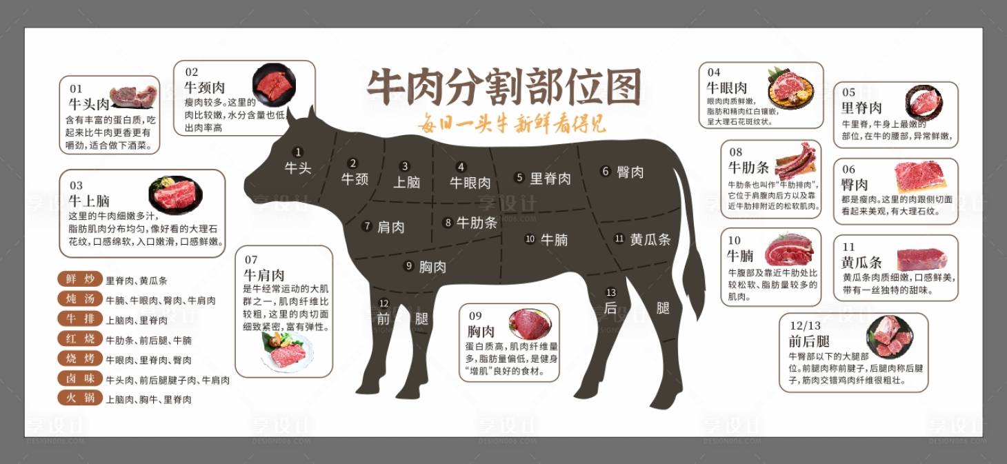 源文件下载【享设计】搜索编号：87220025966557996【牛肉分割分解部位图】
