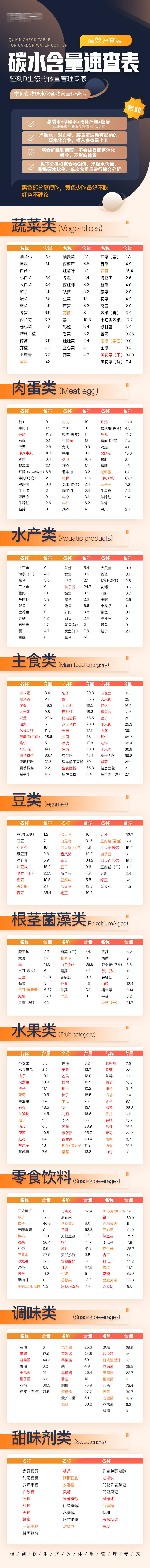 源文件下載【享設(shè)計(jì)】搜索編號(hào)：21220025604963789【減肥海報(bào)碳水含量速查表】
