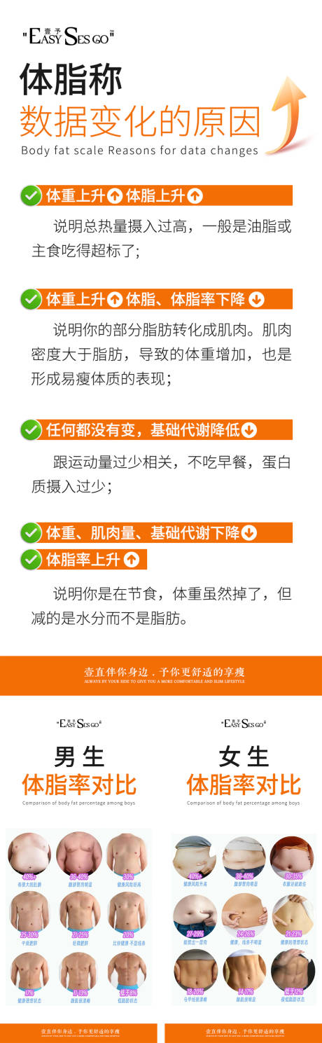 源文件下载【享设计】搜索编号：57990025741997084【体脂秤数据变化原因系列海报】