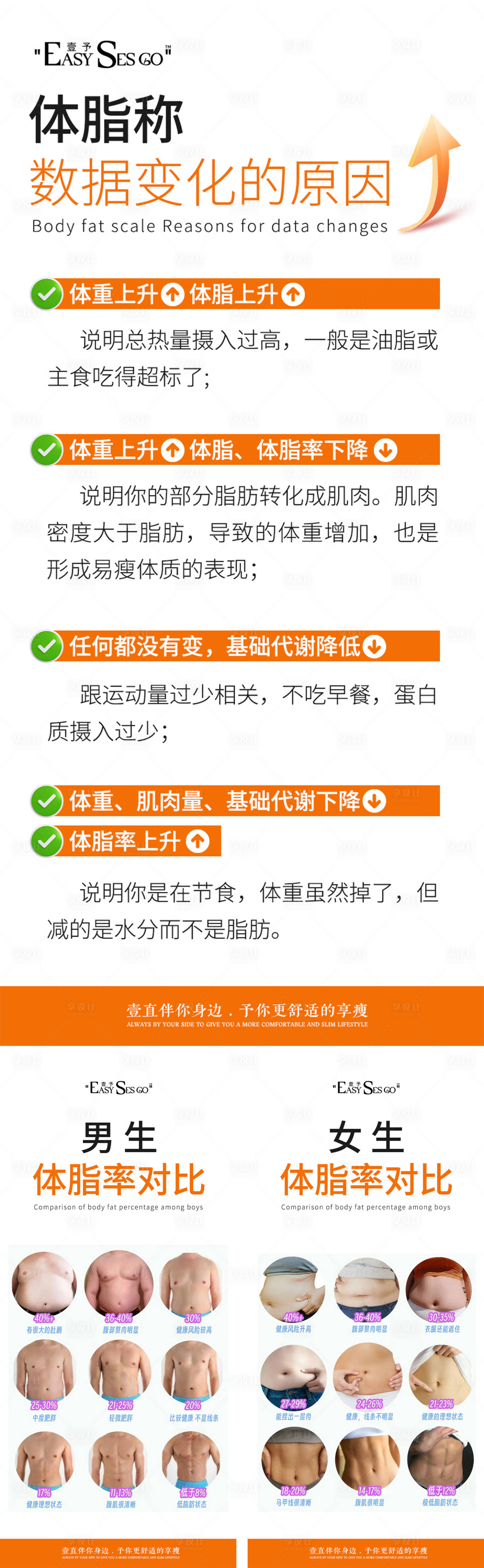 源文件下载【享设计】搜索编号：57990025741997084【体脂秤数据变化原因系列海报】