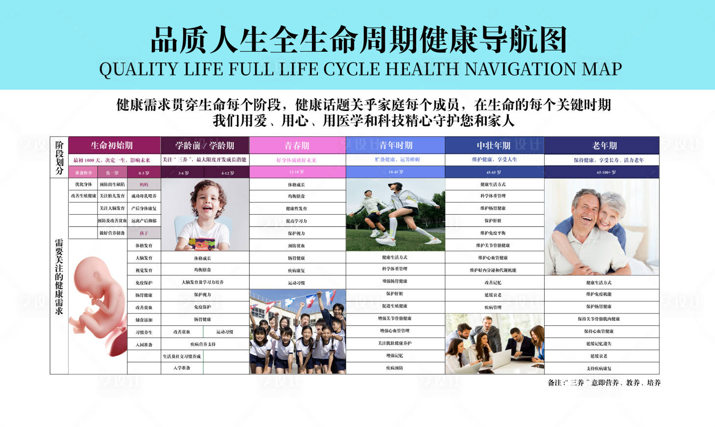 源文件下载【大健康生命全周期养护导航图主画面】编号：28160025682862227