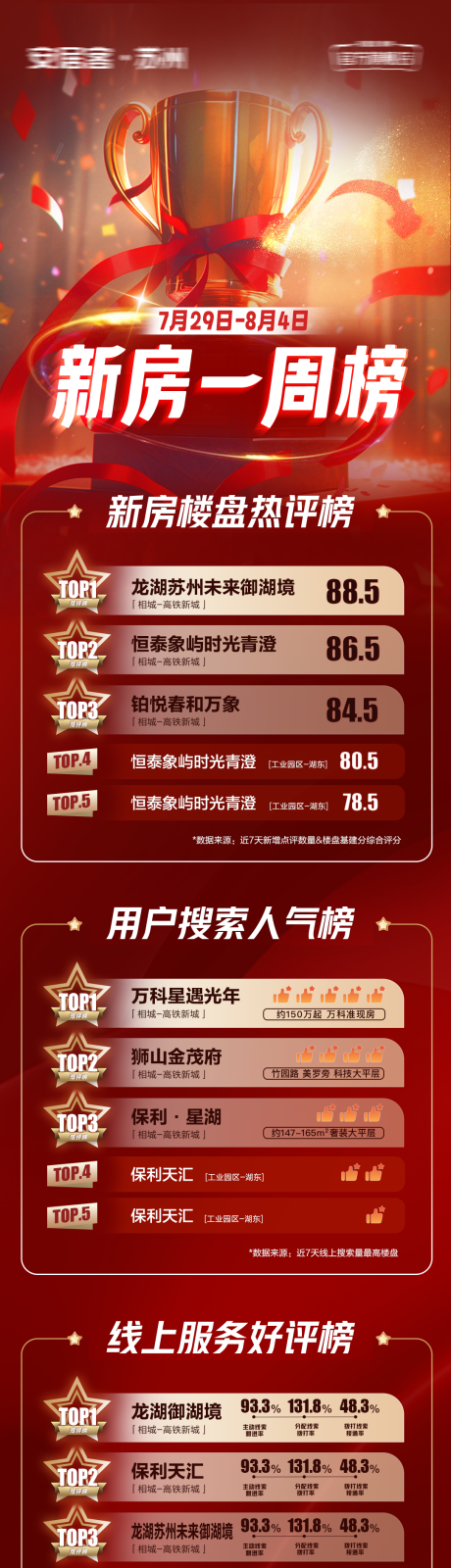 源文件下载【地产周榜单排名喜报长图海报】编号：79660025918996053