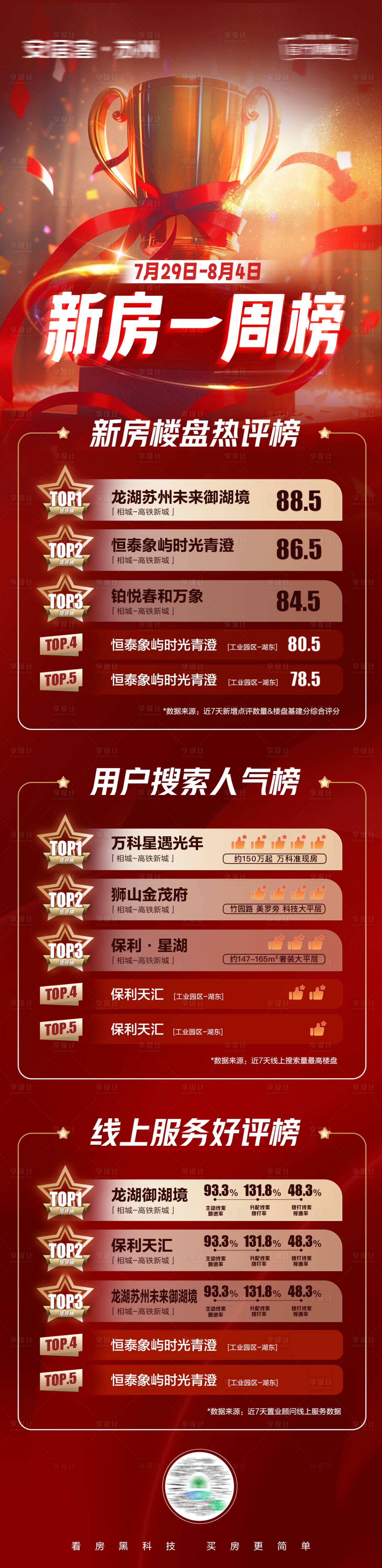 源文件下載【享設計】搜索編號：79660025918996053【地產周榜單排名喜報長圖海報】