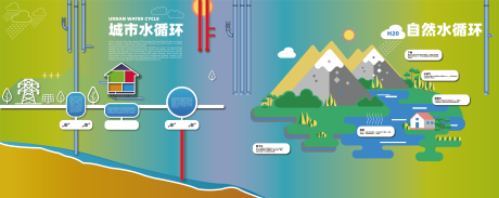 源文件下载【城市水循环海报展板】编号：95420026118437065