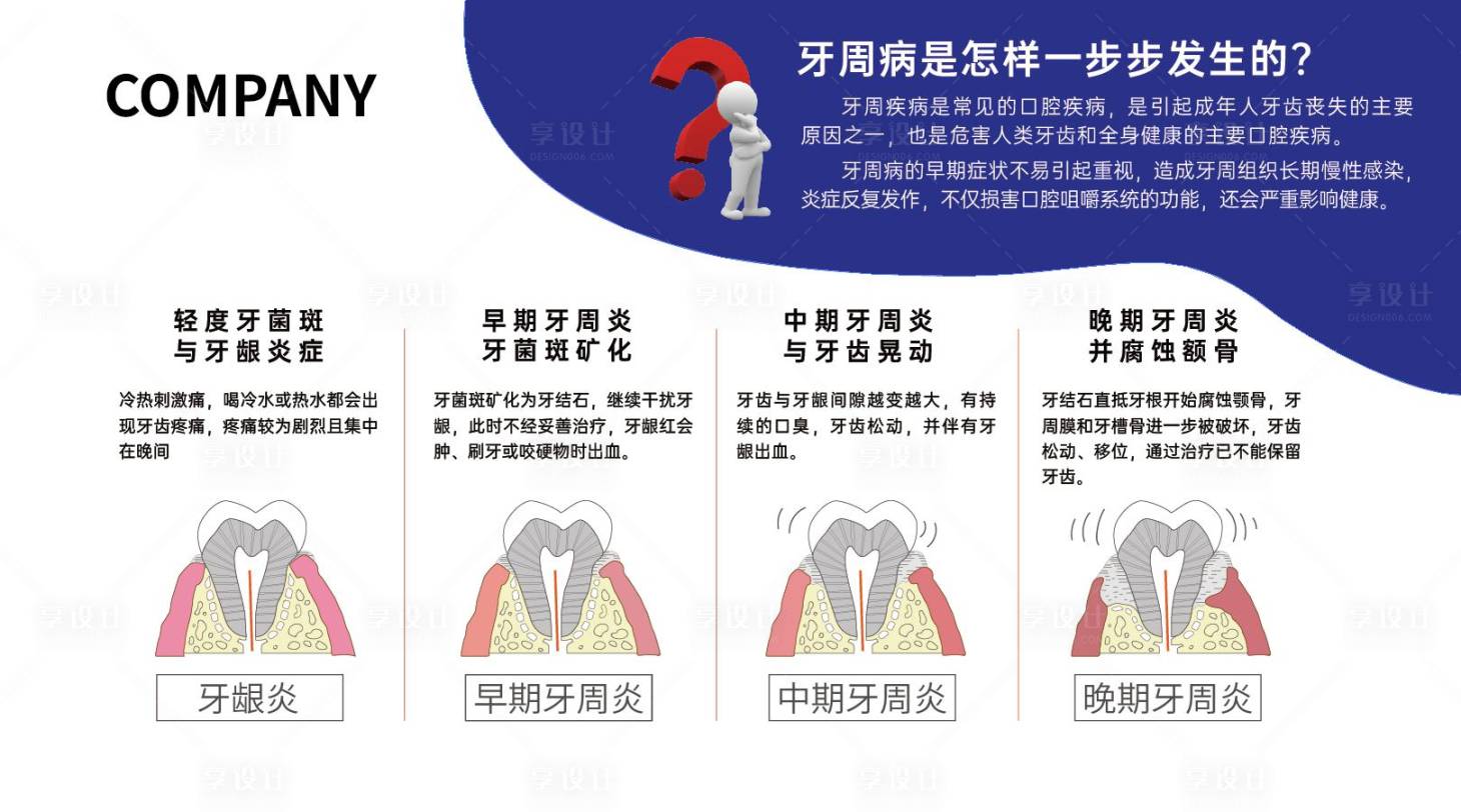 源文件下载【享设计】搜索编号：59580026811914897【牙周病发展历程海报展板】
